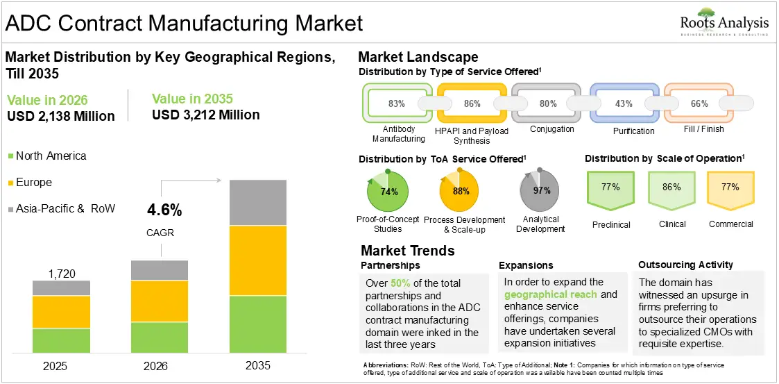 Global ADC contract manufacturing market distribution by key geographical regions, 2026 to 2035, in USD million