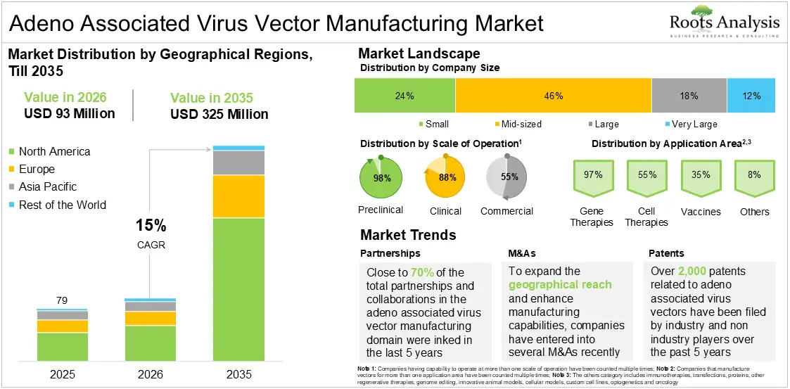 Global Adeno Associated Virus Vector Manufacturing Market Growth 2025 to 2035