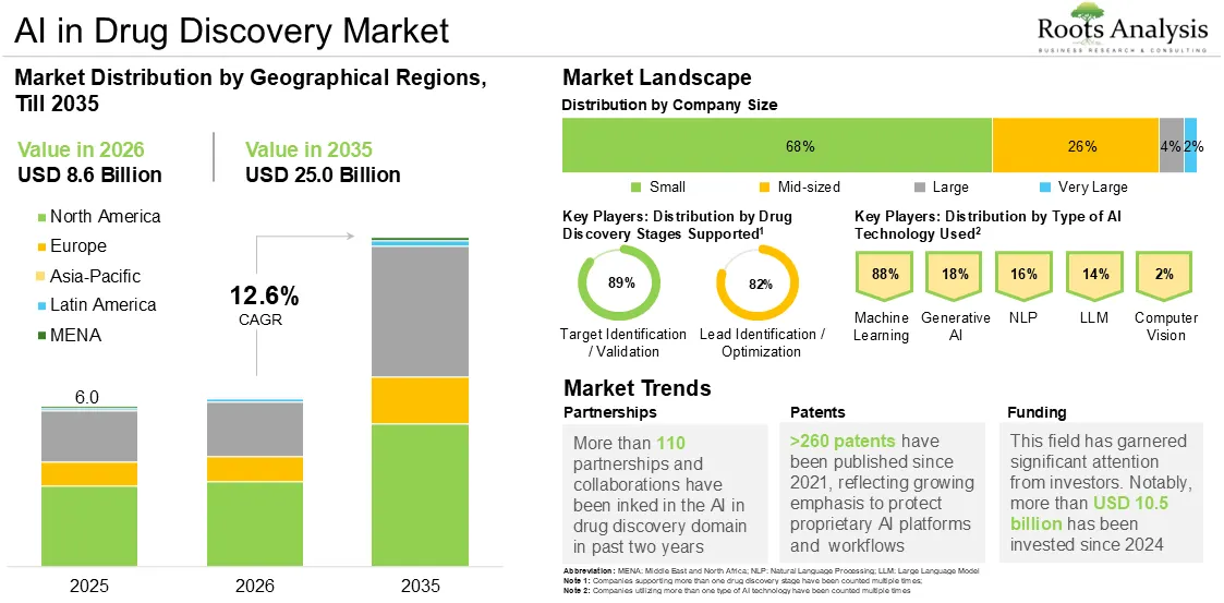 Global AI in Drug Discovery Market Growth 2025 to 2035