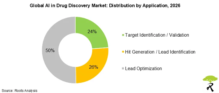 Global AI in Drug Discovery Market Share by Application, 2026