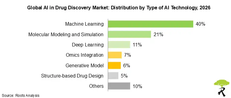 Global AI in Drug Discovery Market Share by Type of AI Technology, 2026