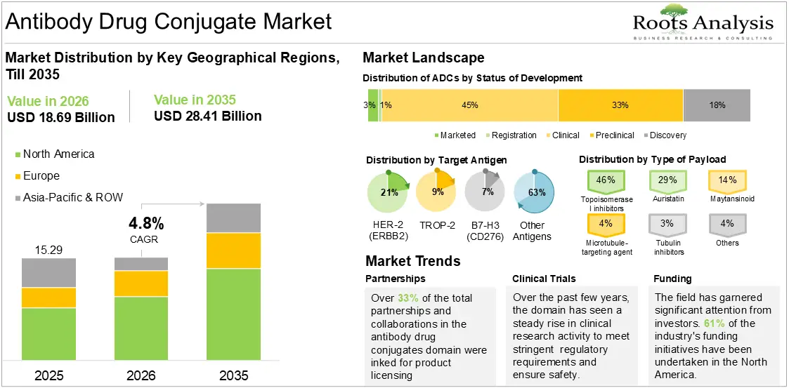 Global antibody drug conjugate market size by region, 2025 to 2035, in USD billion