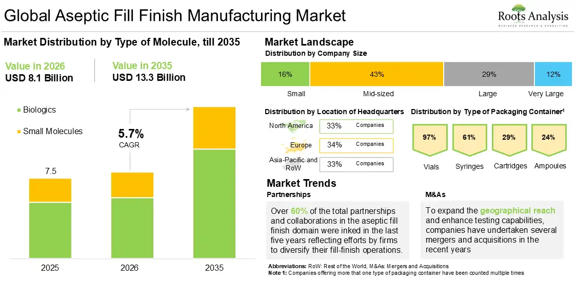 Global Aseptic Fill Finish Manufacturing Market 2025 to 2035 Global Aseptic Fill Finish Manufacturing Market 2025 to 2035