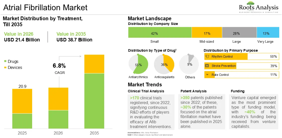 Global Atrial Fibrillation Market Growth 2025 to 2035