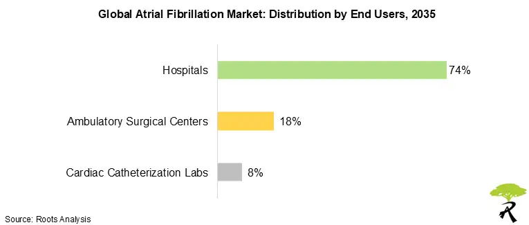 Global Atrial Fibrillation Market Outlook by End Users, 2035