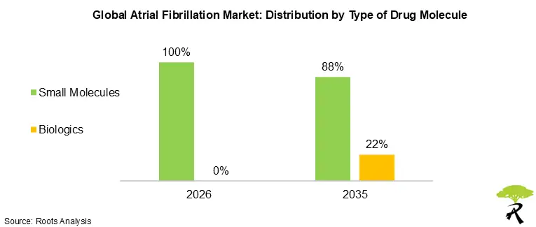 Global Atrial Fibrillation Market Share by Type of Drug Molecule