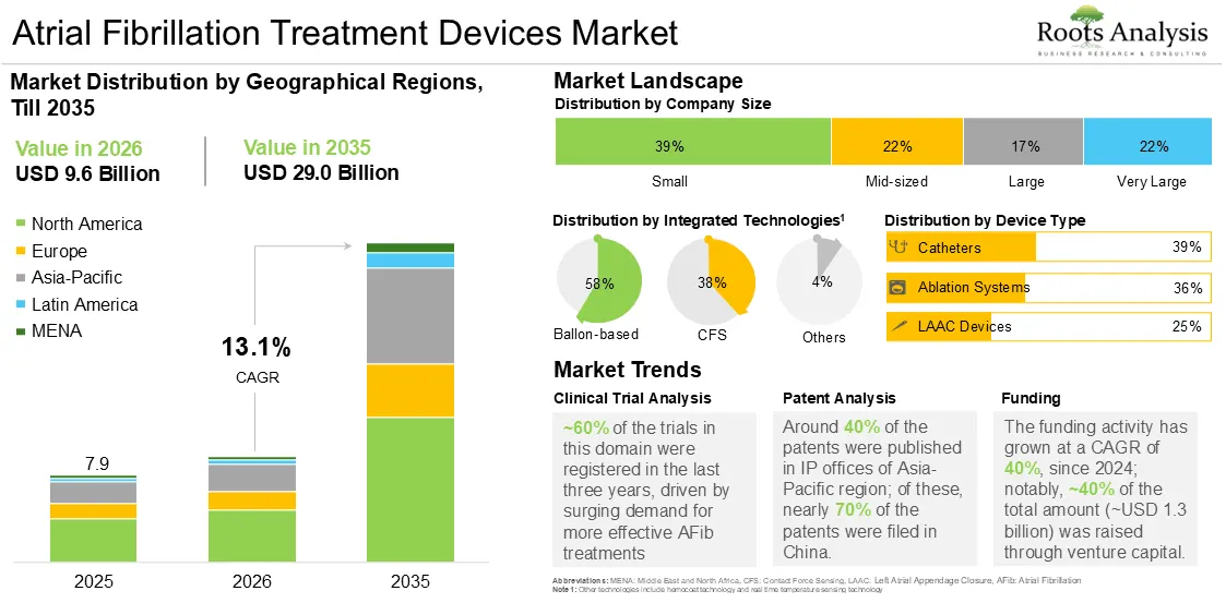 Global Atrial Fibrillation Treatment Devices Market Growth 2025 to 2035