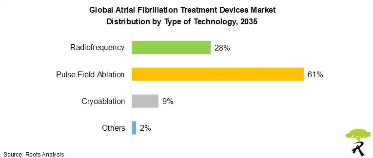 Global Atrial Fibrillation Treatment Devices Market Outlook by Type of Technology, 2035