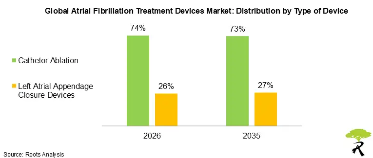 Global Atrial Fibrillation Treatment Devices Market Share by Type of Device, 2026 and 2035