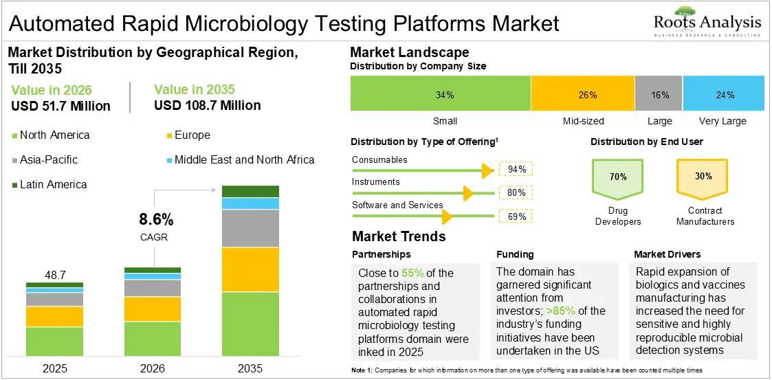 Global Automated Rapid Microbiology Testing Platforms Market Growth 2025 to 2035
