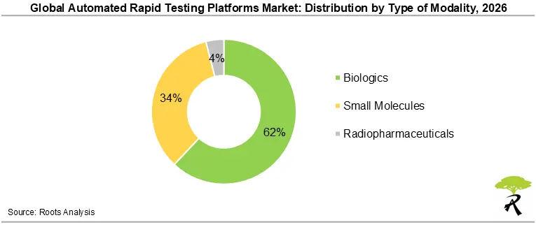 Global Automated Rapid Microbiology Testing Platforms Market Share by Type of Modality, 2026 Global Automated Rapid Microbiology Testing Platforms Market Share by Type of Modality, 2026