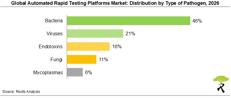 Global Automated Rapid Microbiology Testing Platforms Market Share by Type of Pathogen, 2026