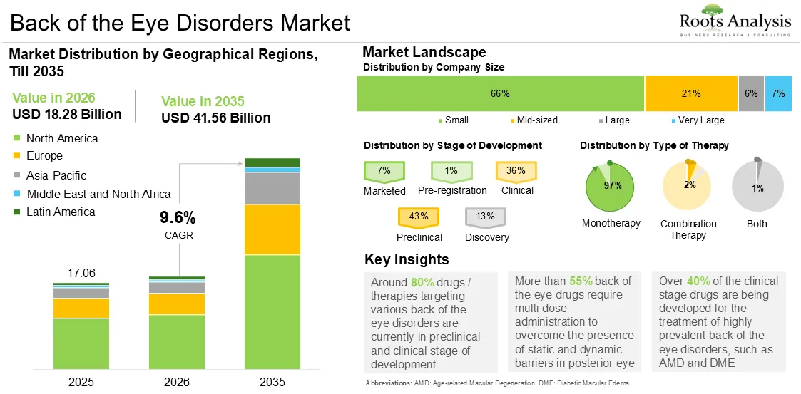 Global Back of the Eye Disorders Market Growth 2025 to 2035 Global Back of the Eye Disorders Market Growth 2025 to 2035