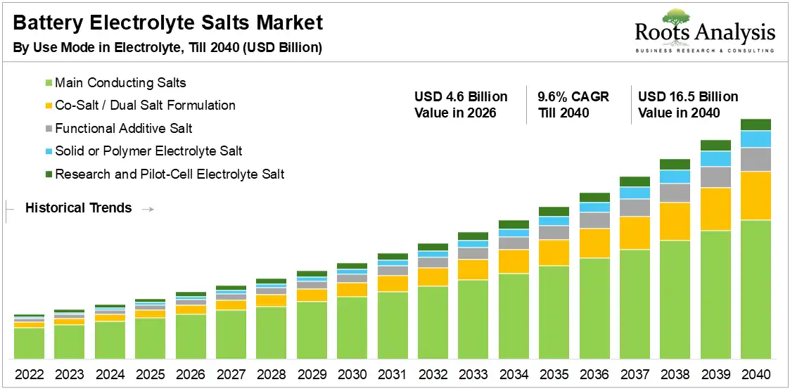Global Battery Electrolyte Salts Market Growth 2026 to 2040 Global Battery Electrolyte Salts Market Growth 2026 to 2040