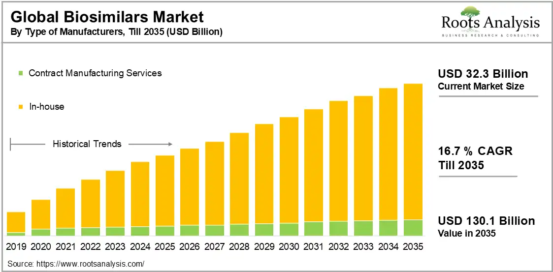 Global Biosimilars Market Share by Type of Manufacturers, till 2035 Global Biosimilars Market Share by Type of Manufacturers, till 2035