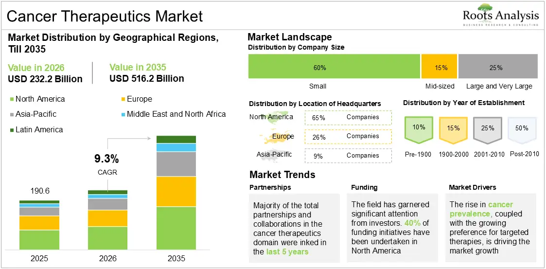 Global Cancer Therapeutics Market Growth 2025 to 2035