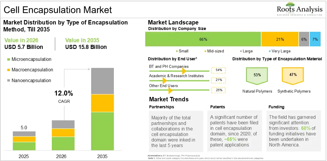 Global Cell Encapsulation Market Growth 2025 to 2035 Global Cell Encapsulation Market Growth 2025 to 2035