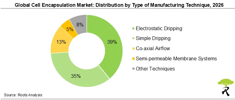 Global Cell Encapsulation Market Share by Type of Manufacturing Technique, 2026 Global Cell Encapsulation Market Share by Type of Manufacturing Technique, 2026