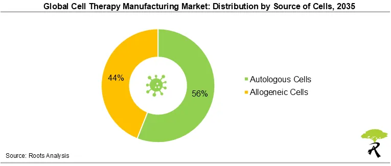 Global Cell Therapy Manufacturing Market by Source of Cells, 2035