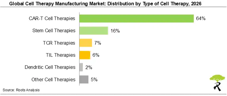 Global Cell Therapy Manufacturing Market by Type of Cell Therapy, 2026