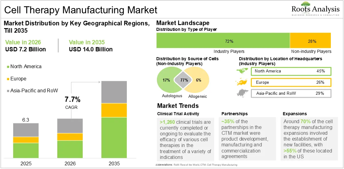 Global Cell Therapy Manufacturing Market Growth 2025 to 2035