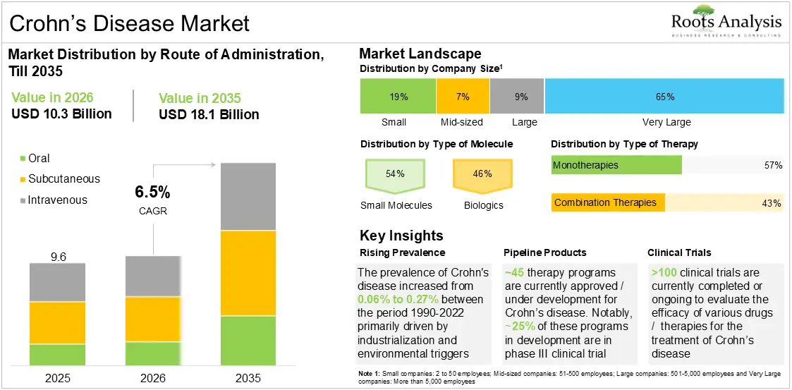 Global Crohn's Disease Market Growth 2025 to 2035