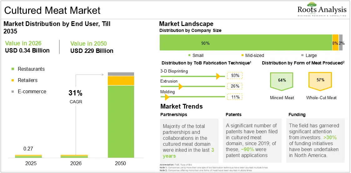 Global Cultured Meat Market Growth 2025 to 2050 Global Cultured Meat Market Growth 2025 to 2050