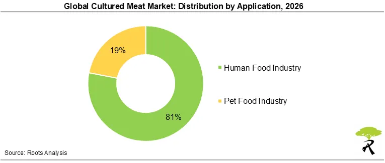 Global Cultured Meat Market Share by Application, 2026 Global Cultured Meat Market Share by Application, 2026
