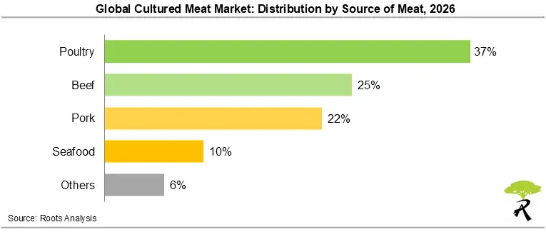 Global Cultured Meat Market Share by Source of Meat, 2026 Global Cultured Meat Market Share by Source of Meat, 2026