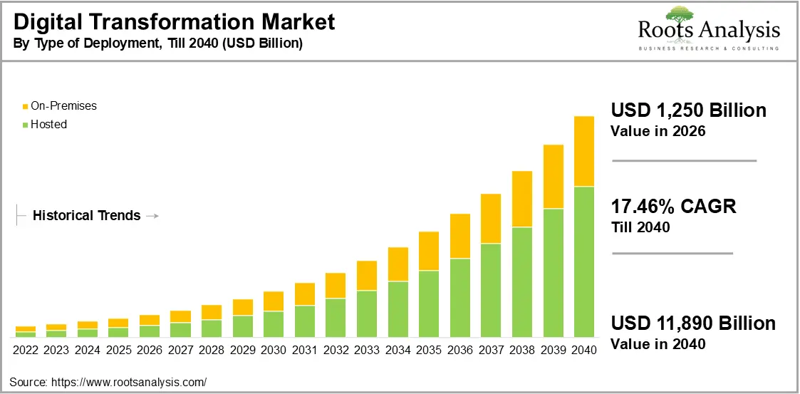 Global Digital Transformation Market Growth by Type of Deployment, 2026 to 2040