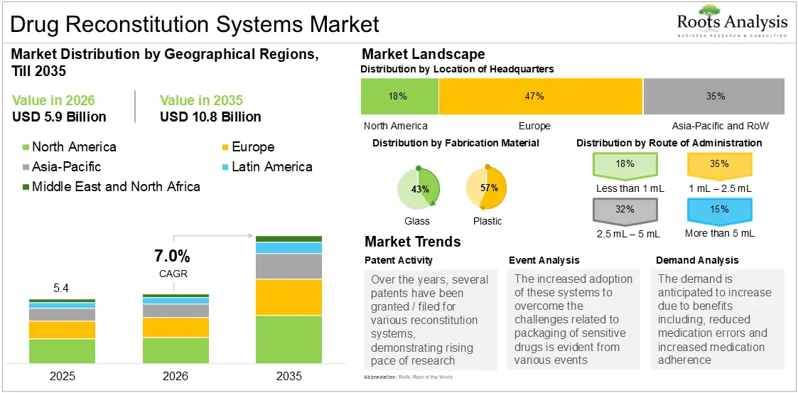 Global Drug Reconstitution Systems Market Growth 2025 to 2035 Global Drug Reconstitution Systems Market Growth 2025 to 2035