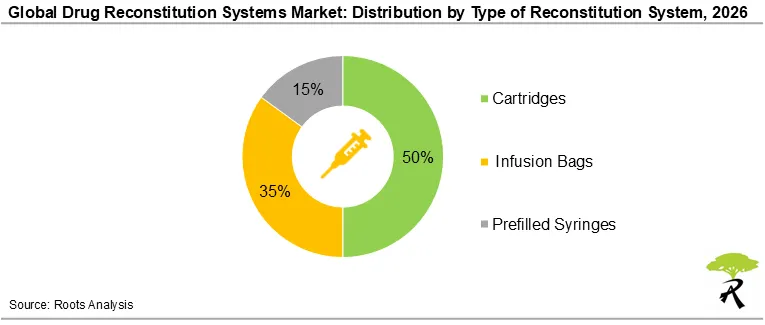 Global Drug Reconstitution Systems Market Share by Type of Reconstitution System, 2026 Global Drug Reconstitution Systems Market Share by Type of Reconstitution System, 2026