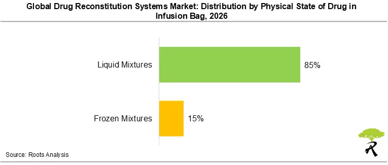 Global Drug Reconstitution Systems Market Size by Physical State of Drug in Infusion Bag, 2026 Global Drug Reconstitution Systems Market Size by Physical State of Drug in Infusion Bag, 2026