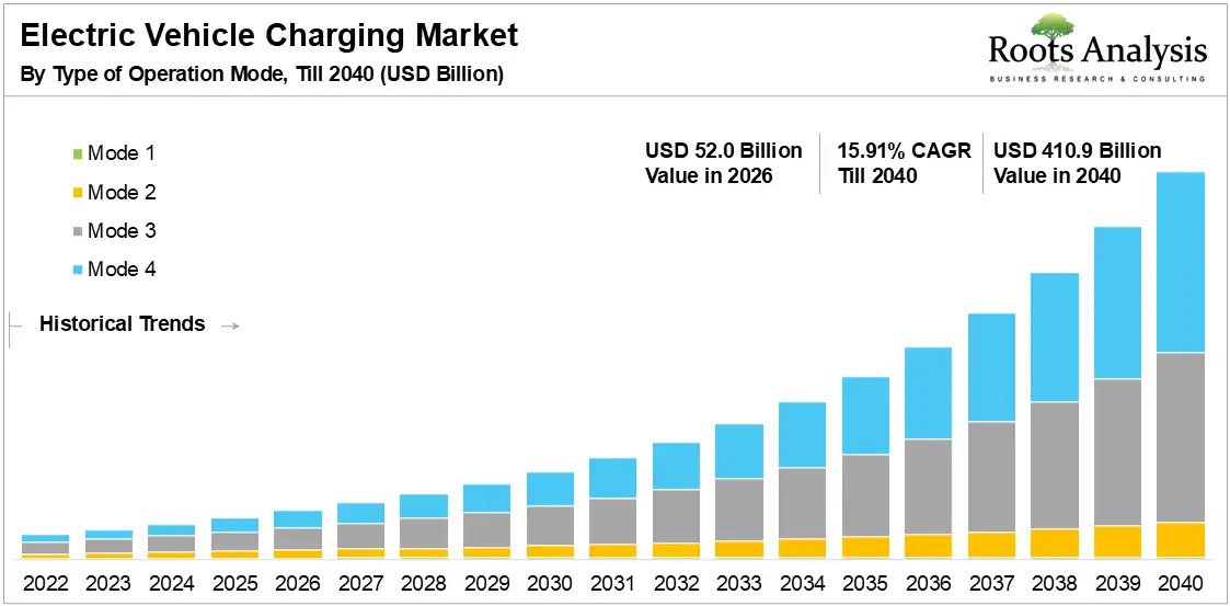 Global Electric Vehicle Charging Market Growth 2026 to 2040