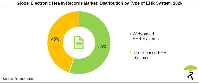 Global Electronic Health Records Market Share by Type of EHR System, 2026 Global Electronic Health Records Market Share by Type of EHR System, 2026