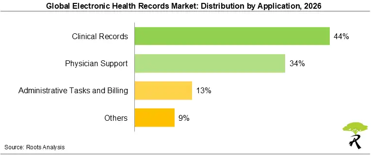 Global Electronic Health Records Market Size by Application, 2026 Global Electronic Health Records Market Size by Application, 2026
