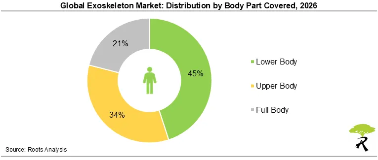Global Exoskeleton Market Share by Body Part Covered, 2026 Global Exoskeleton Market Share by Body Part Covered, 2026