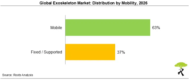 Global Exoskeleton Market Size by Mobility, 2026 Global Exoskeleton Market Size by Mobility, 2026