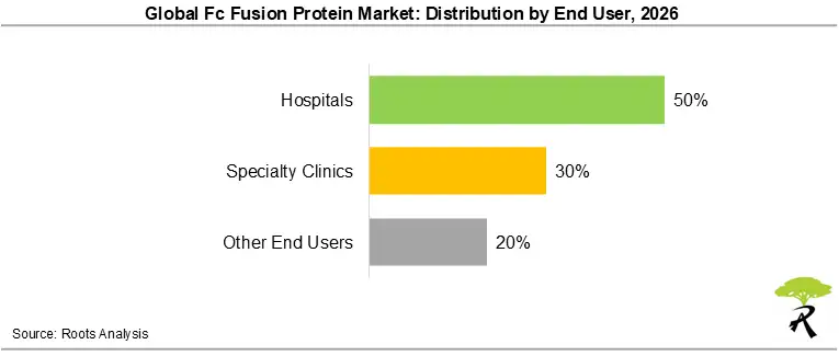 Global Fc Fusion Protein Market Share by End User, 2026 Global Fc Fusion Protein Market Share by End User, 2026
