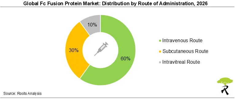 Global Fc Fusion Protein Market Share by Route of Administration, 2026 Global Fc Fusion Protein Market Share by Route of Administration, 2026
