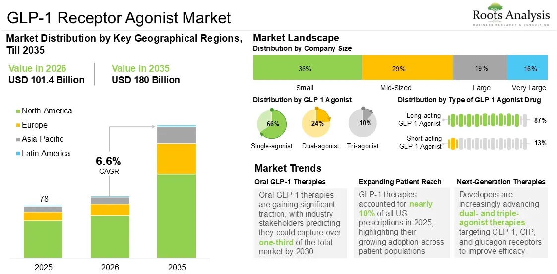 Global GLP-1 Receptor Agonist Market Growth, 2025 to 2035