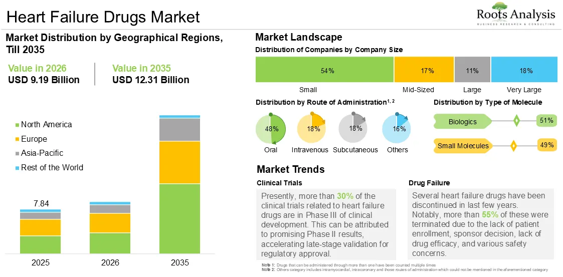 Global Heart Failure Drugs Market Growth 2025 to 2035 Global Heart Failure Drugs Market Growth 2025 to 2035