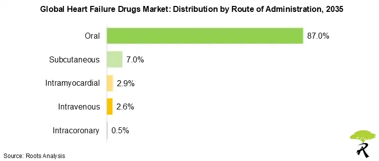 Global Heart Failure Drugs Market Size by Route of Administration, 2035 Global Heart Failure Drugs Market Size by Route of Administration, 2035