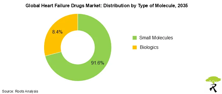 Global Heart Failure Drugs Market Size by Type of Molecule, 2035 Global Heart Failure Drugs Market Size by Type of Molecule, 2035