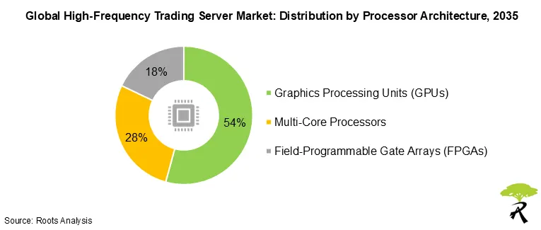 Global High-Frequency Trading Server Market by Processor Architecture, 2035