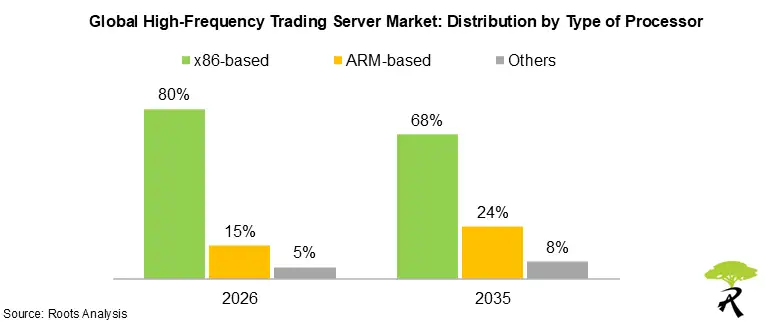 Global High-Frequency Trading Server Market Share by Type of Processor, 2026 and 2035