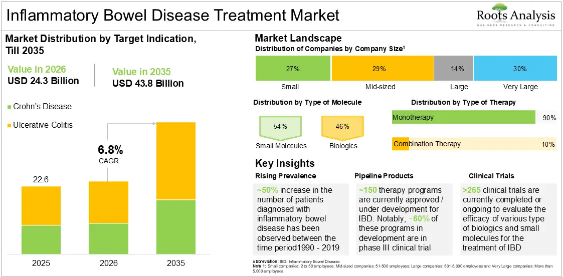 Global Inflammatory Bowel Disease Treatment Market Growth 2025 to 2035 Global Inflammatory Bowel Disease Treatment Market Growth 2025 to 2035