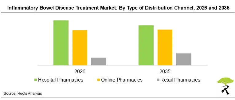Global Inflammatory Bowel Disease Treatment Market Share by Type of Distribution Channel, 2026 and 2035 Global Inflammatory Bowel Disease Treatment Market Share by Type of Distribution Channel, 2026 and 2035