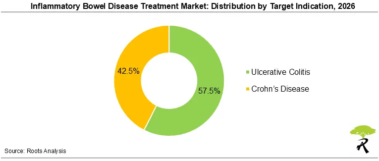 Global Inflammatory Bowel Disease Treatment Market Size by Target Indication, 2026 Global Inflammatory Bowel Disease Treatment Market Size by Target Indication, 2026