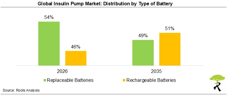 Global Insulin Pump Market Share by Type of Battery, 2026 and 2035